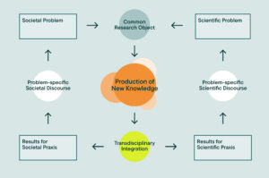 The figure illustrates a schematic flow of the transdisciplinary research process. In the upper left corner, “societal problems” are linked to “scientific problems” (upper right) through a shared research subject. This relationship leads to an exchange between “societal discourse” and “scientific discourse.” At the center of the diagram, the production of new knowledge is shown, supported by “transdisciplinary integration.” This process ultimately results in outcomes for societal practice (bottom left) and scientific practice (bottom right).